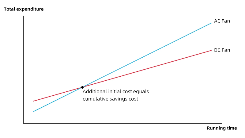 Total Cost for AC and DC fans