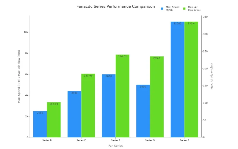 Bar chart comparing max speed and air flow of Fanacdc industrial cooling fan series