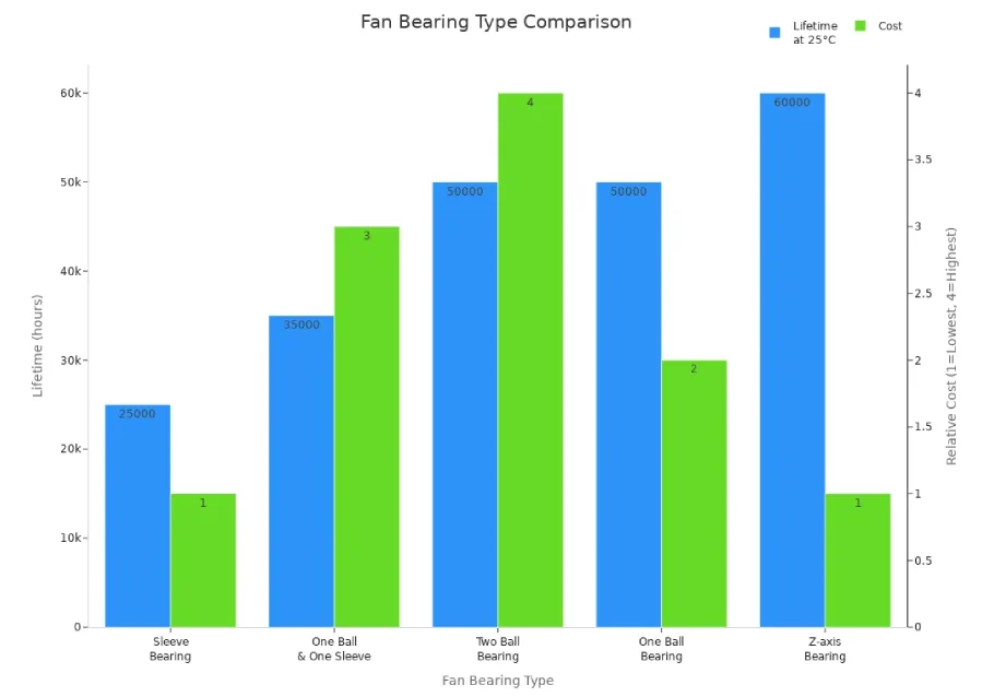 fan bearing type comparison