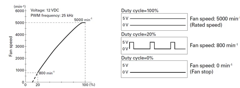 voltage and frequency