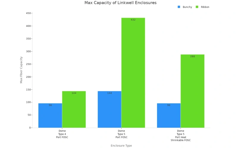 Bar chart comparing maximum fiber capacities of Linkwell enclosure types for Bunchy and Ribbon cabling