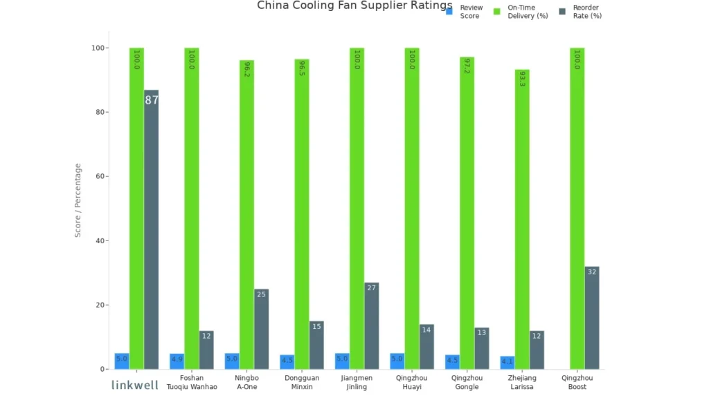 Bar chart comparing review scores, on time delivery, and reorder rates for major cooling fan suppliers in China