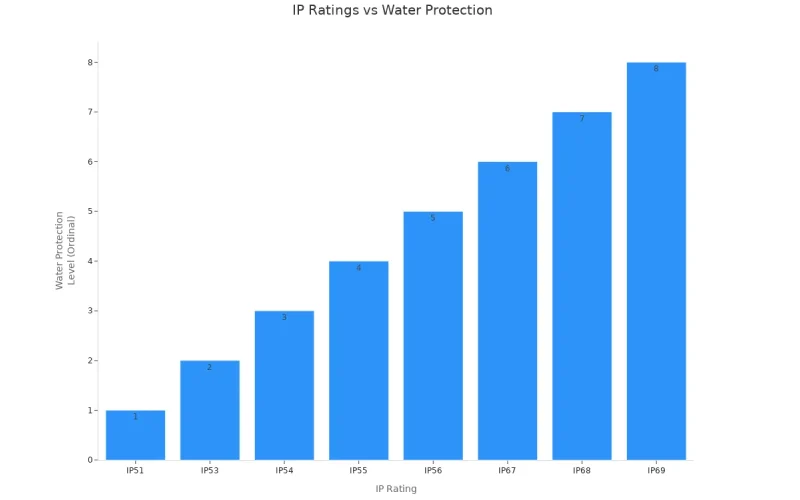 Bar chart showing increasing water protection levels for IP ratings from IP51 to IP69