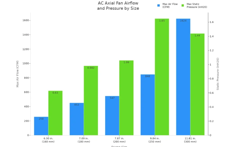 airflow and static pressure for AC axial fan sizes