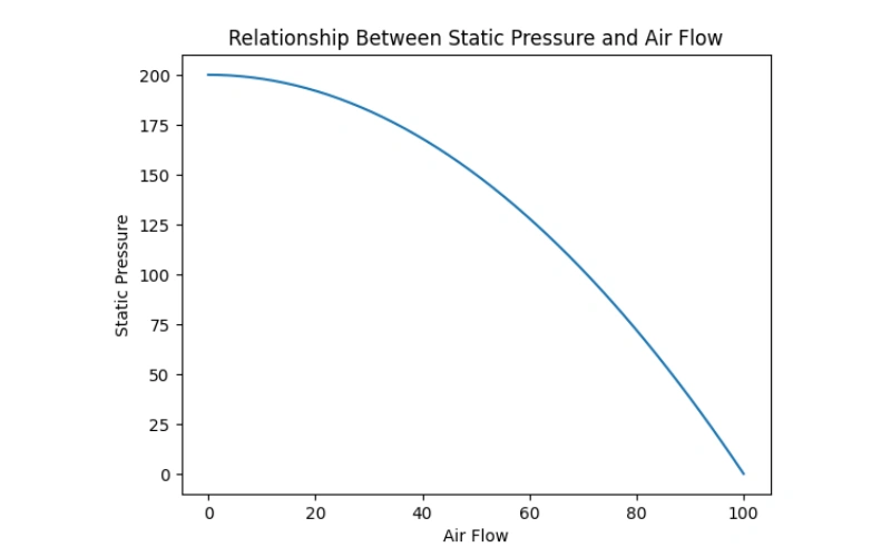 static pressure and air flow relationship