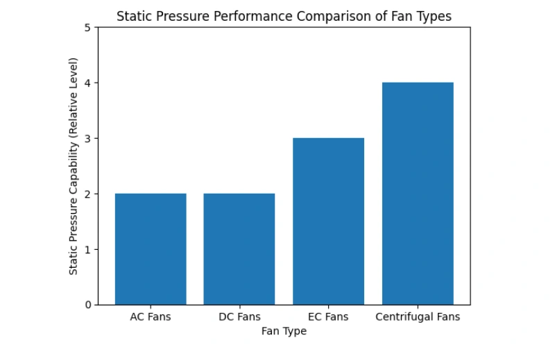 static pressure performance ac, dc, ec, and centrifugal fans