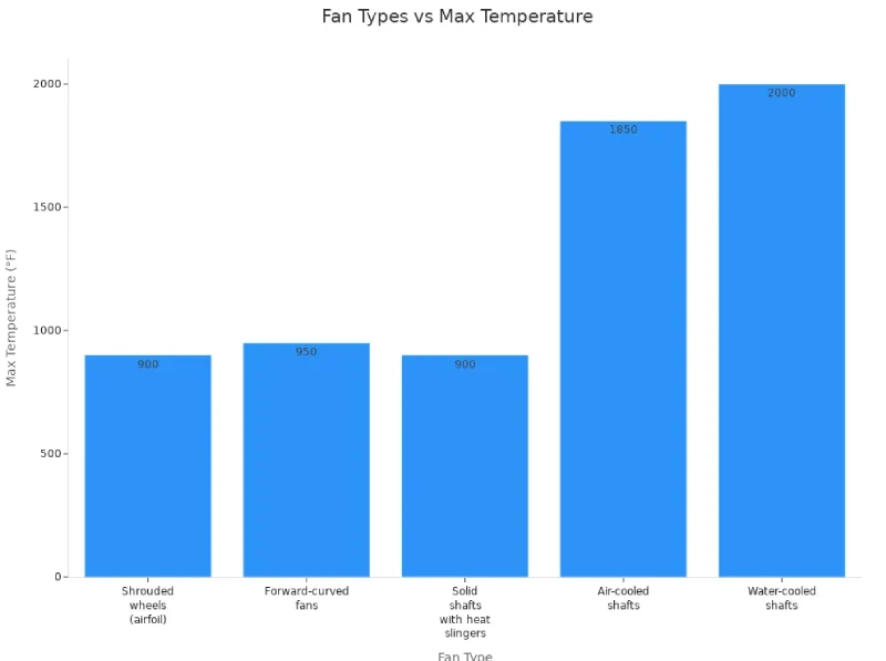 bar chart showing max temperature capability for different fan types
