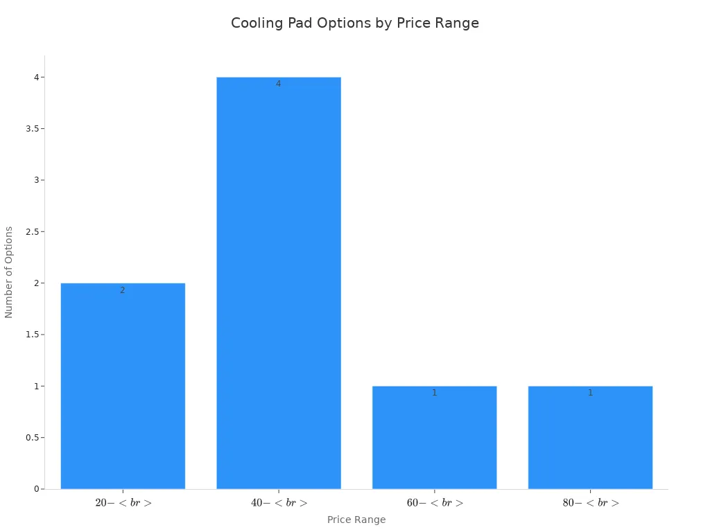 Bar chart showing cooling pad options available in different price ranges for various user segments