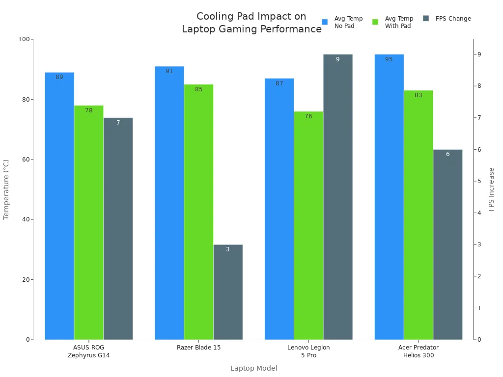 Grouped bar chart showing average temperatures and FPS changes for laptops with and without cooling pads.