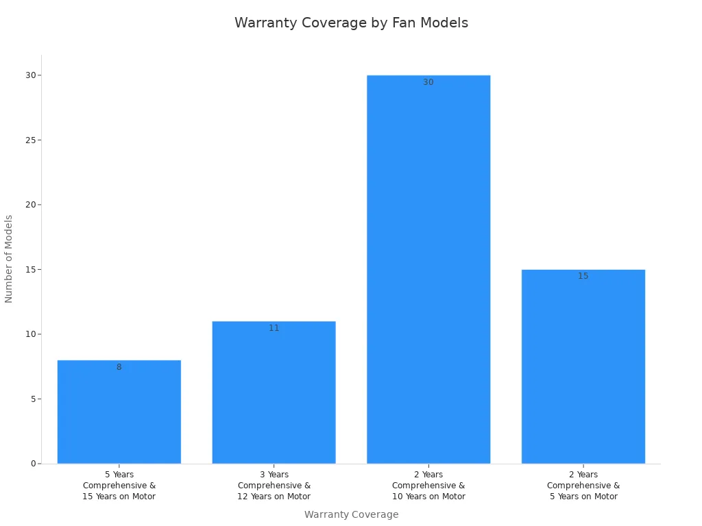 Bar chart showing number of fan models for each warranty coverage type in India