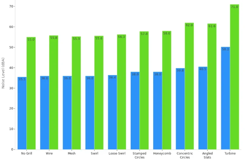 fan noise levels by type and speed