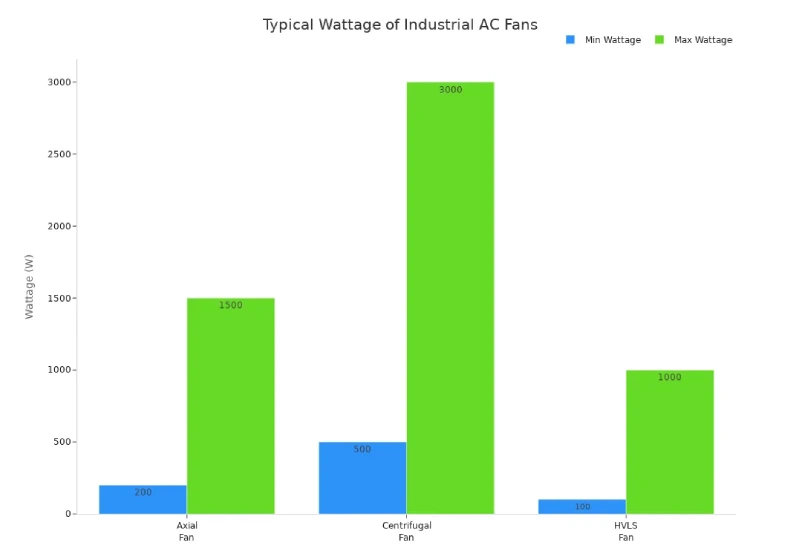 min and max wattage for Axial, Centrifugal, and HVLS fans