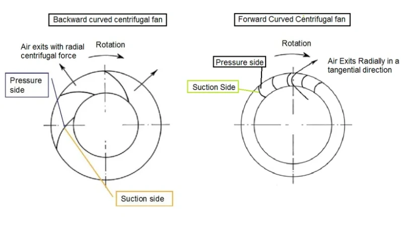 why are backward curved centrifugal fans more efficient