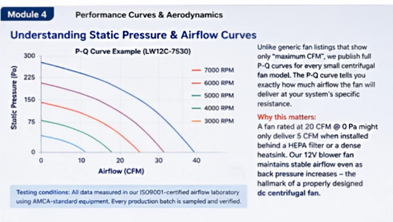 12V DC Centrifugal FanPerformance Curves & Aerodynamics