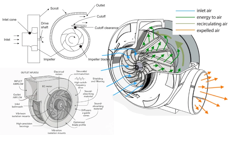 dc centrifugal fan works