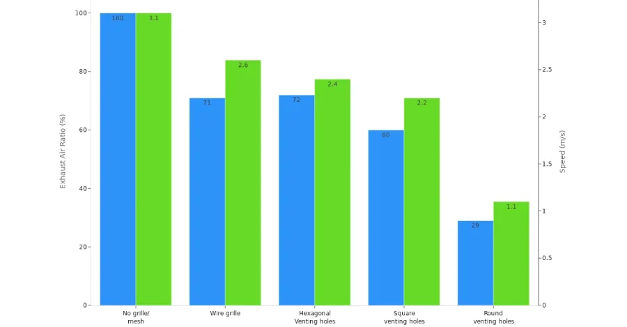 exhaust air ratio and speed for different fan grille types