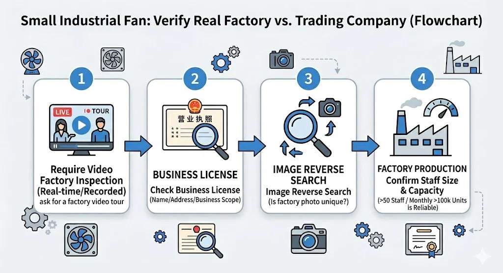 real factory vs. trading company verification flowchart