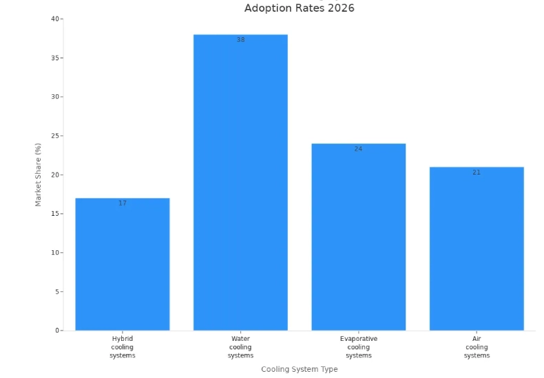 share of four industrial cooling system types in 2026