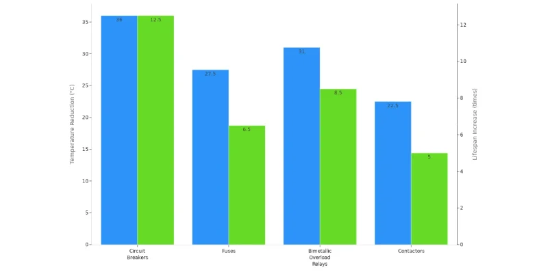 temperature reduction and lifespan increase for four electrical enclosure components