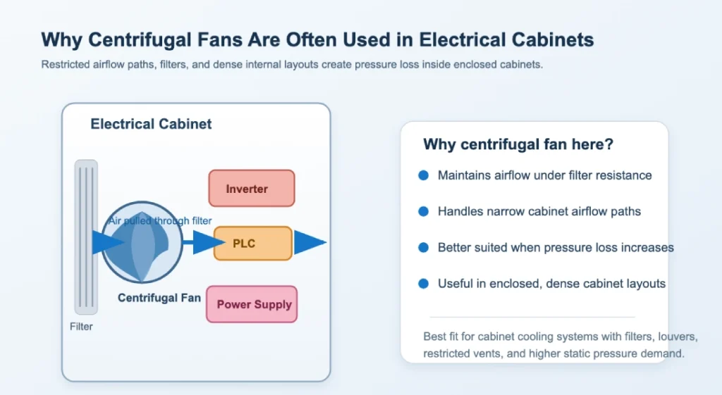 why centrifugal fans are often used in electrical cabinets