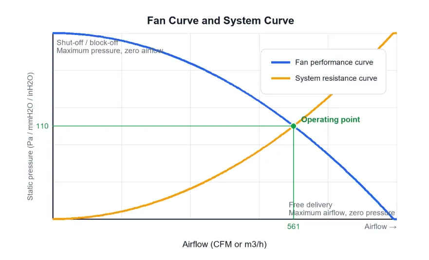 Fan Curve and System Curve