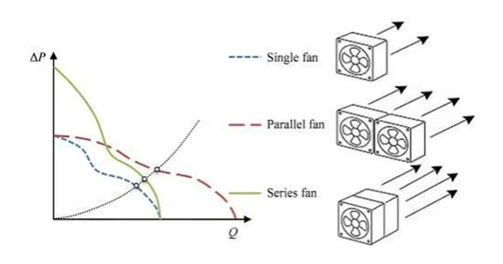 fans in parallel vs series